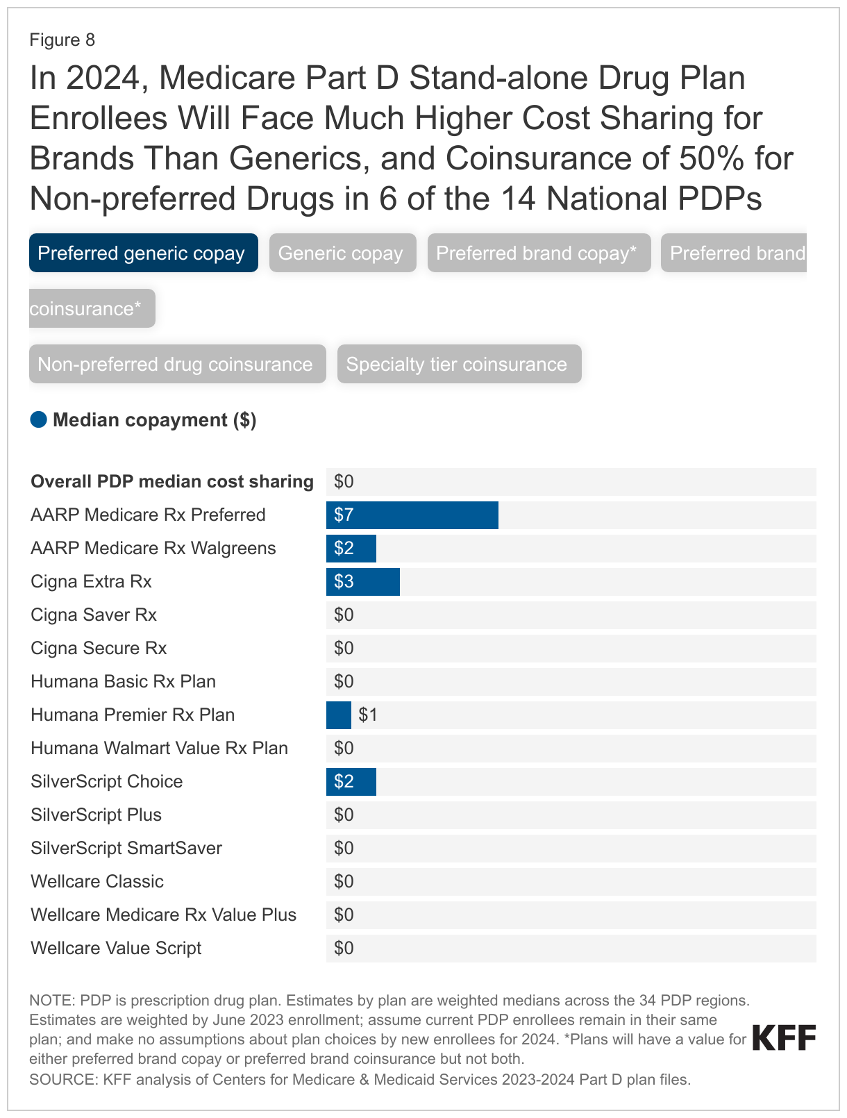 In 2024, Medicare Part D Stand-alone Drug Plan Enrollees Will Face Much Higher Cost Sharing for Brands Than Generics, and Coinsurance of 50% for Non-preferred Drugs in 6 of the 14 National PDPs data chart