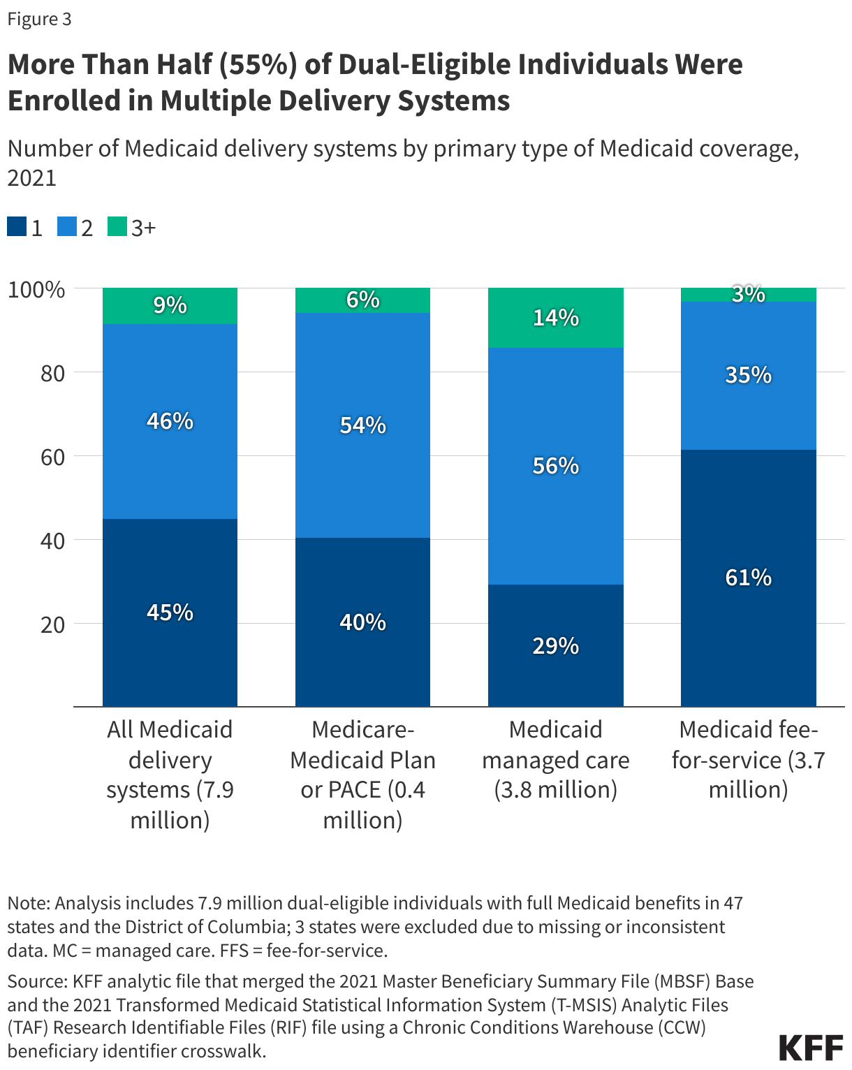 More Than Half (55%) of Dual-Eligible Individuals Were Enrolled in Multiple Delivery Systems data chart