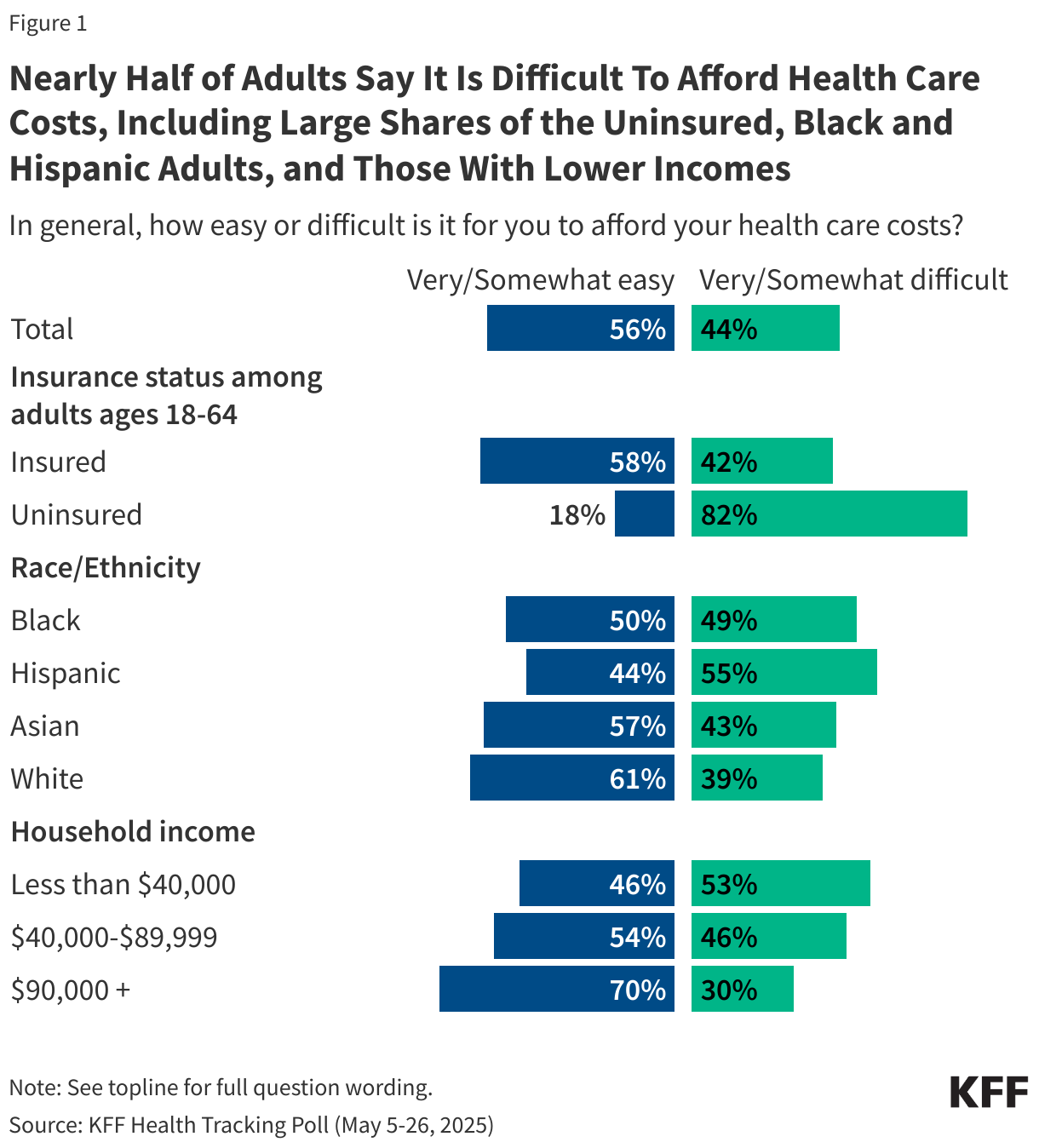 Nearly Half of Adults Say It Is Difficult To Afford Health Care Costs, Including Large Shares of the Uninsured, Black and Hispanic Adults, and Those With Lower Incomes data chart