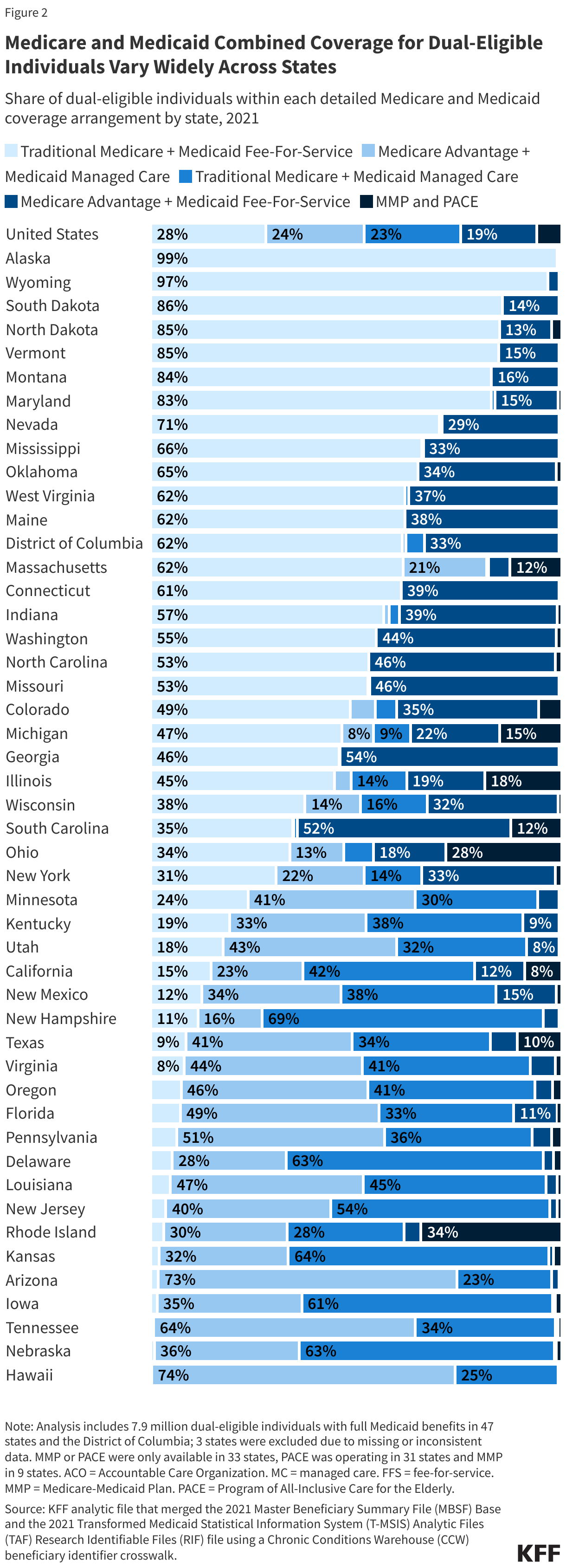 Medicare and Medicaid Combined Coverage for Dual-Eligible Individuals Vary Widely Across States data chart