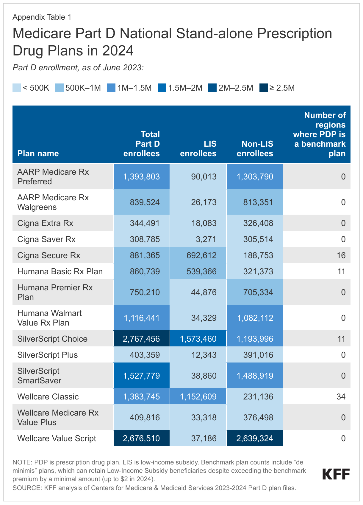 Medicare Part D National Stand-alone Prescription Drug Plans in 2024 data chart