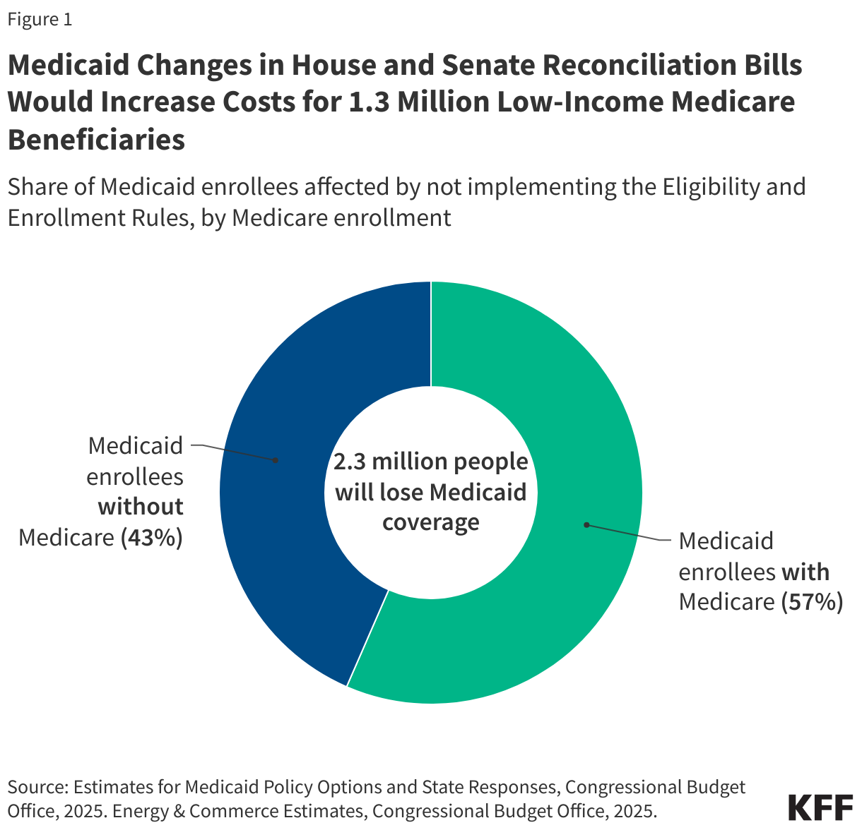 Medicaid Changes in House Reconciliation Bill Would Increase Costs for 1.3 Million Low-Income Medicare Beneficiaries data chart
