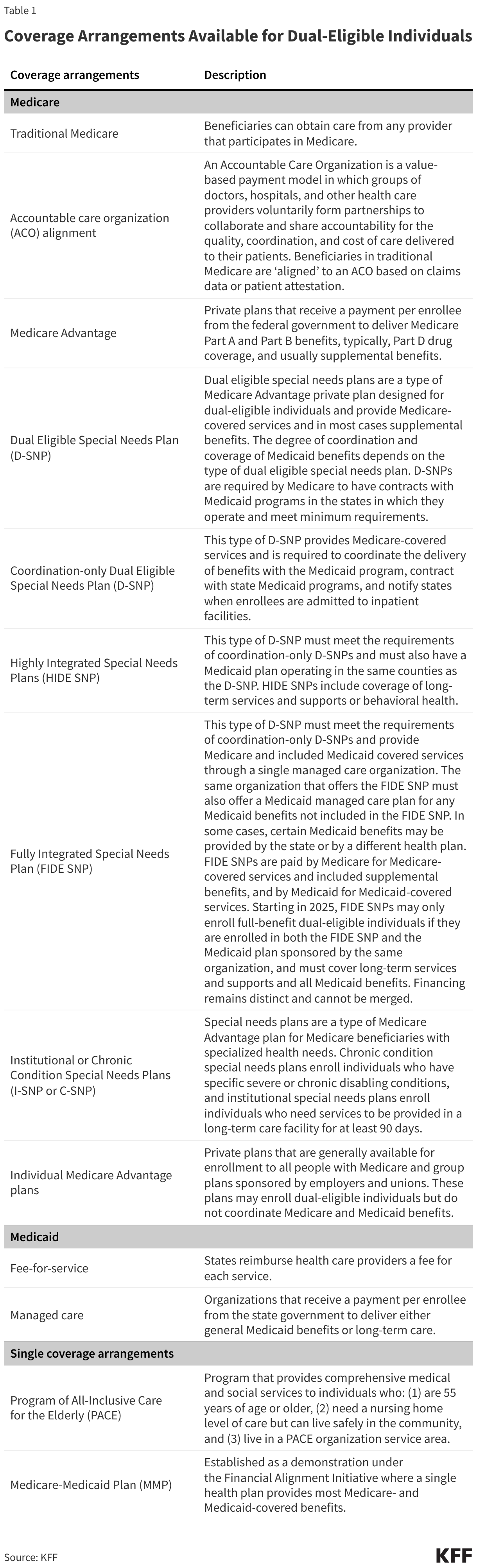 Coverage Arrangements Available for Dual-Eligible Individuals data chart