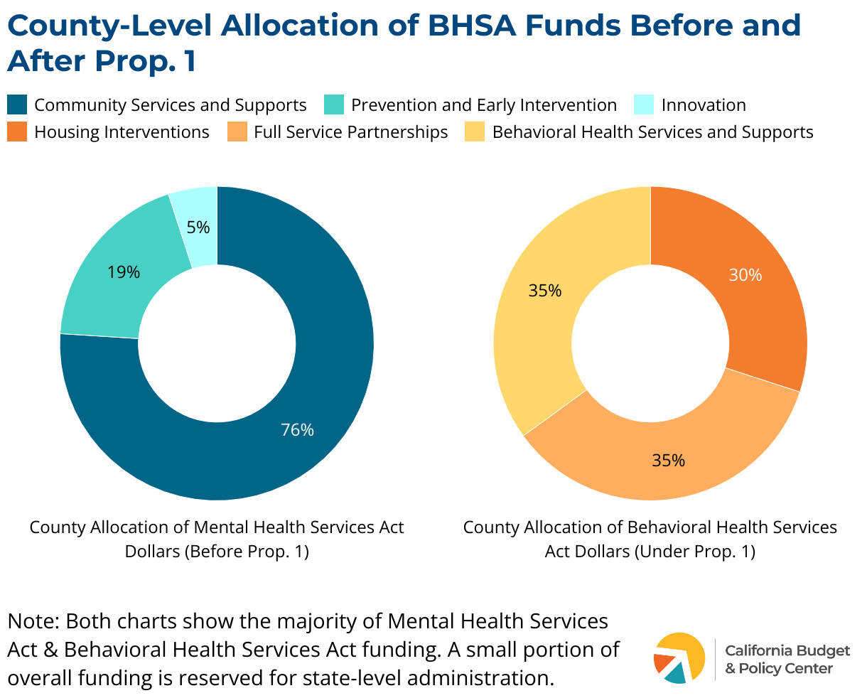 Behavioral Health Transformation Prop 1