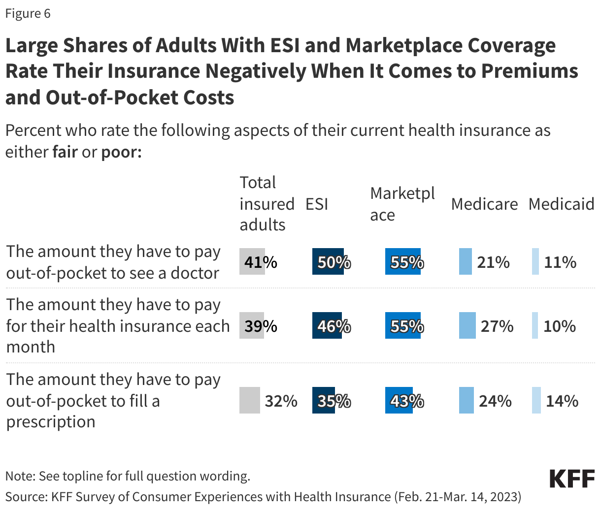 Large Shares of Adults With ESI and Marketplace Coverage Rate Their Insurance Negatively When It Comes to Premiums and Out-of-Pocket Costs data chart