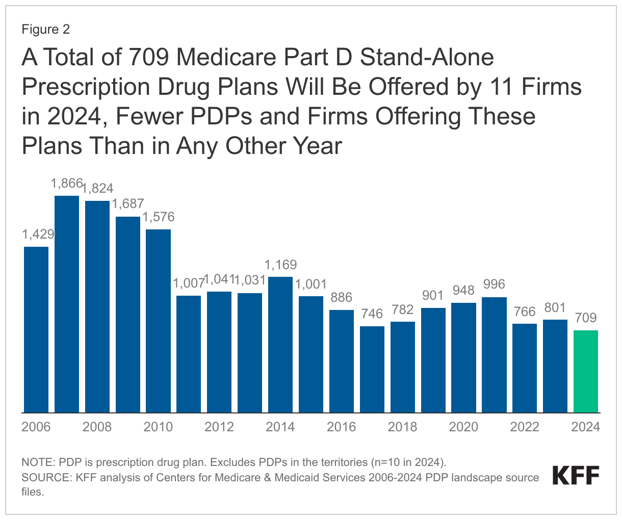 A Total of 709 Medicare Part D Stand-Alone Prescription Drug Plans Will Be Offered by 11 Firms in 2024, Fewer PDPs and Firms Offering These Plans Than in Any Other Year data chart