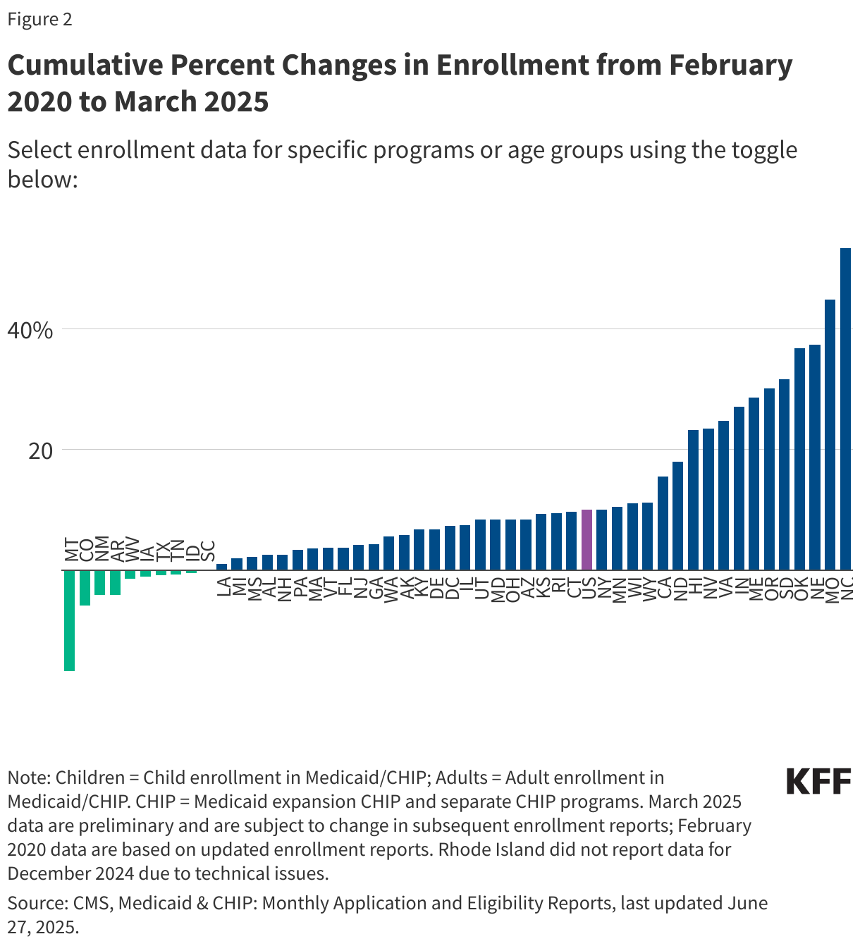Cumulative Percent Changes in Enrollment from February 2020 to March 2025 data chart