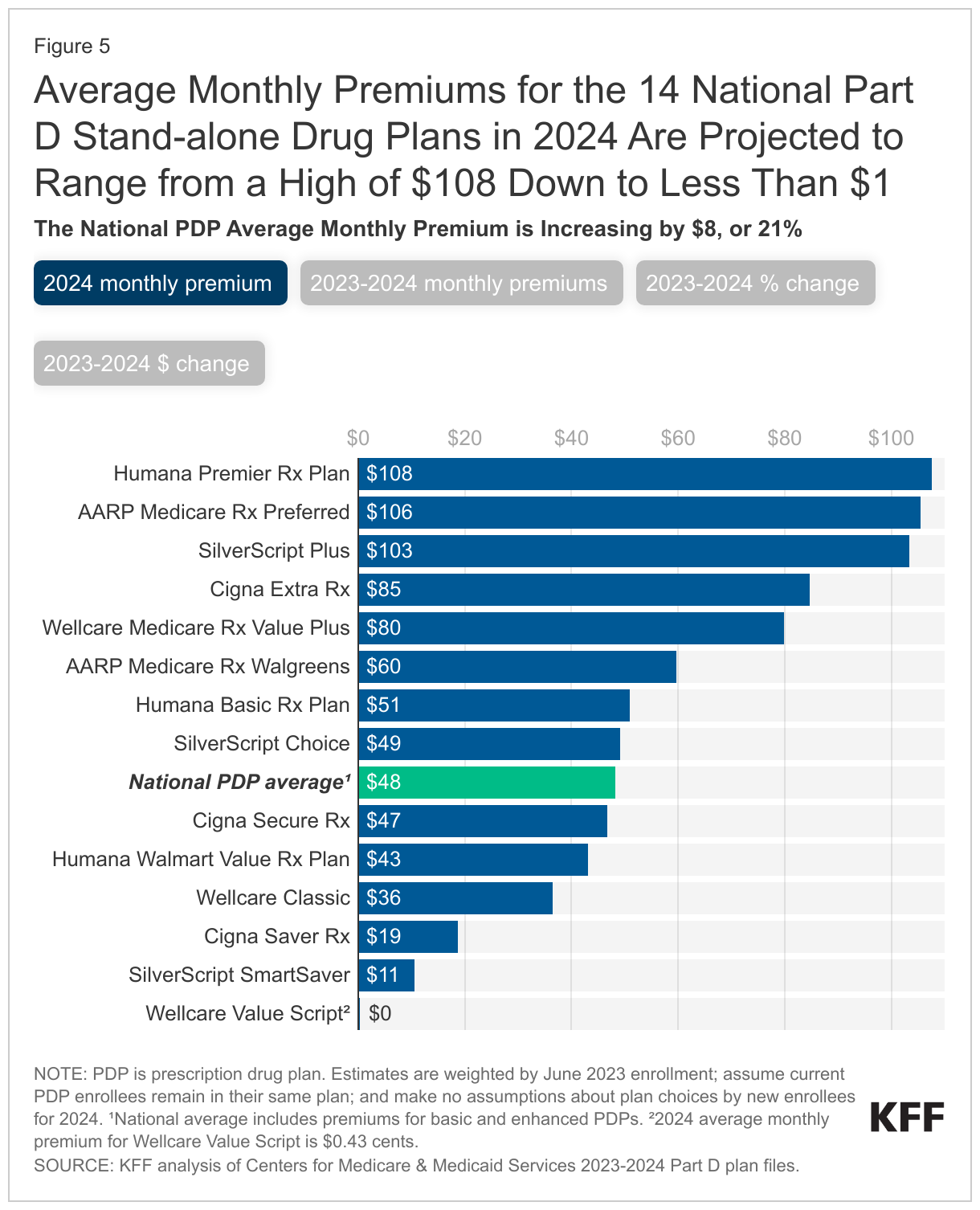 Average Monthly Premiums for the 14 National Part D Stand-alone Drug Plans in 2024 Are Projected to Range from a High of $108 Down to Less Than $1 data chart