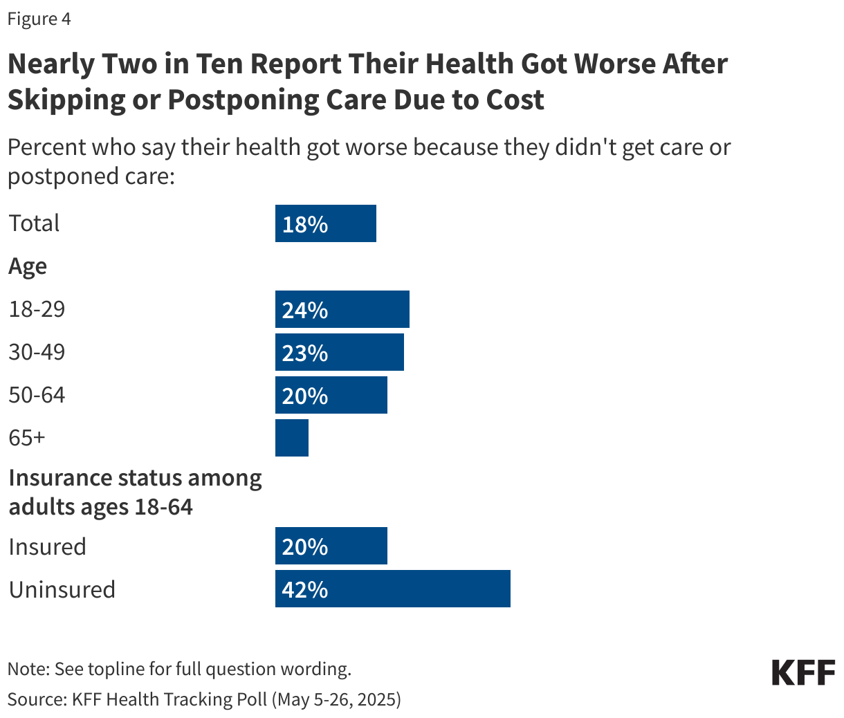 Nearly Two in Ten Report Their Health Got Worse After Skipping or Postponing Care Due to Cost data chart