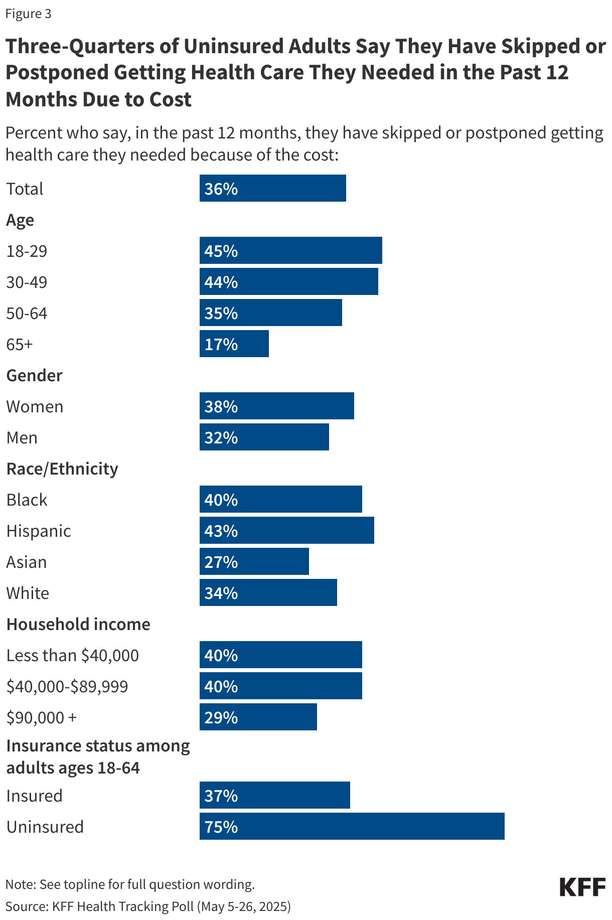 Three-Quarters of Uninsured Adults Say They Have Skipped or Postponed Getting Health Care They Needed in the Past 12 Months Due to Cost data chart