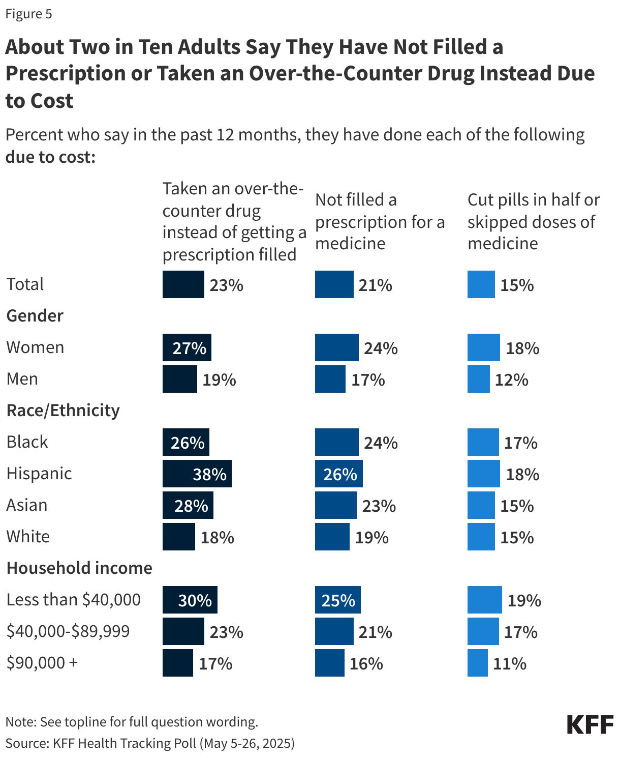 About Two in Ten Adults Say They Have Not Filled a Prescription or Taken an Over-the-Counter Drug Instead Due to Cost data chart