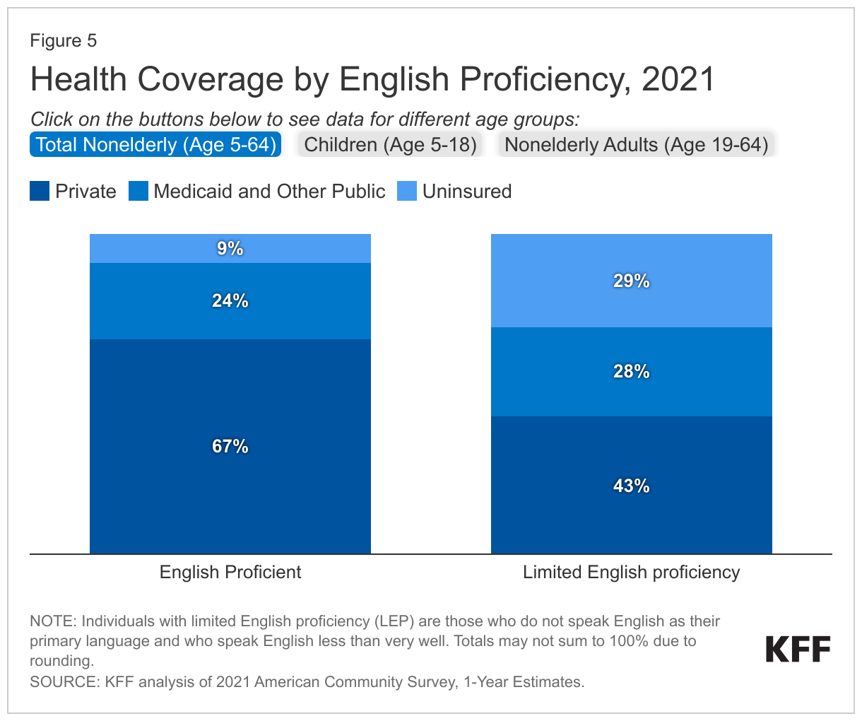 Health Coverage by English Proficiency, 2021 data chart