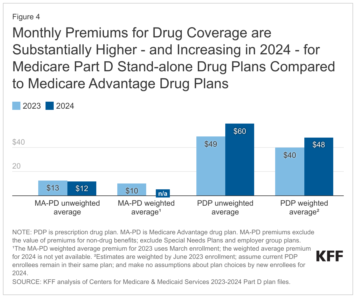 Monthly Premiums for Drug Coverage are Substantially Higher - and Increasing in 2024 - for Medicare Part D Stand-alone Drug Plans Compared to Medicare Advantage Drug Plans data chart