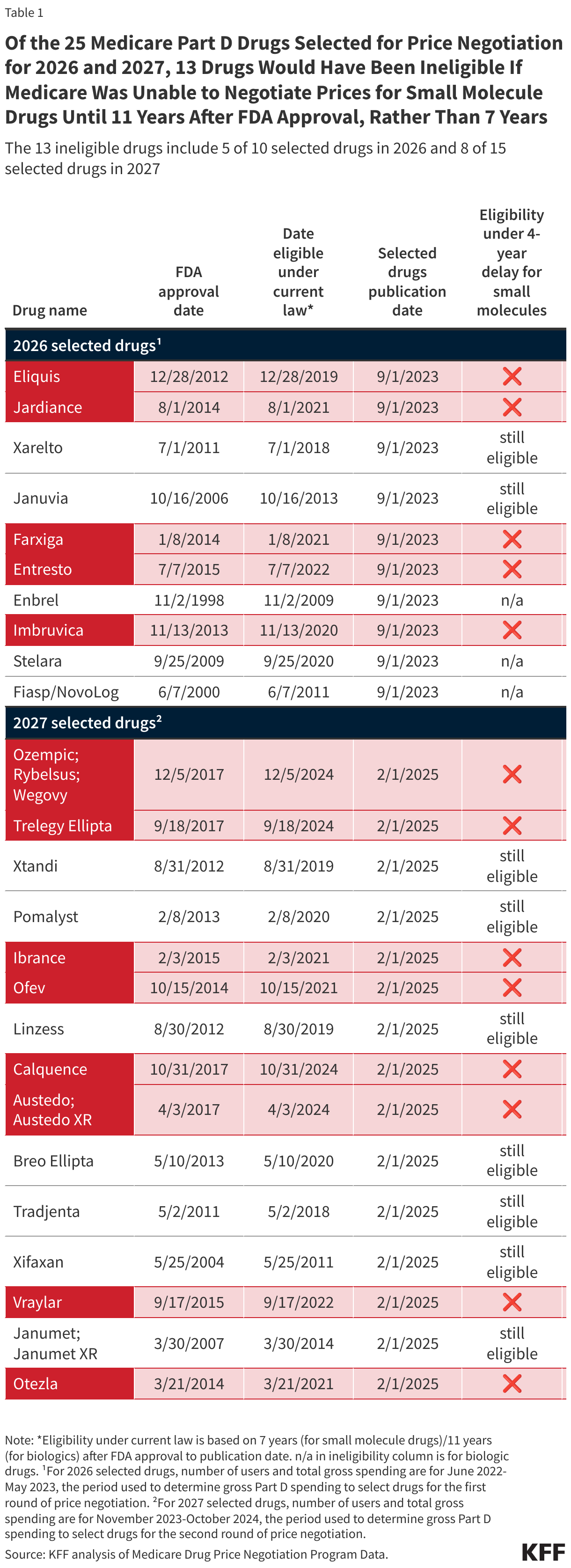 Of the 25 Medicare Part D Drugs Selected for Price Negotiation for 2026 and 2027, 13 Drugs Would Have Been Ineligible If Negotiated Prices Were Unavailable for Small Molecule Drugs Until 13 Years After FDA Approval, Rather Than 9 Years data chart