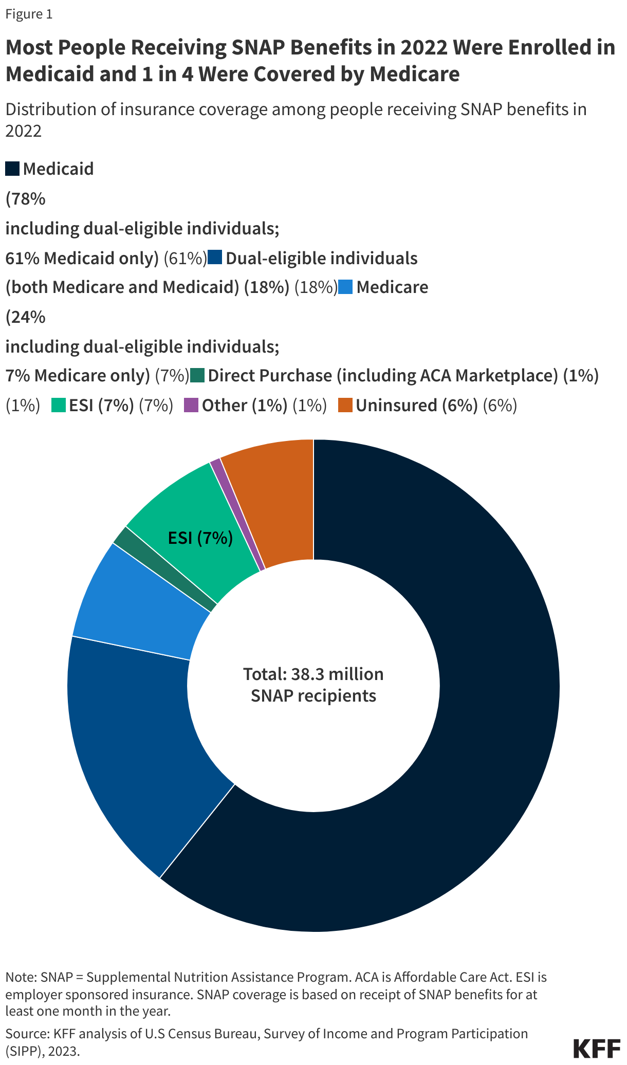 Most People Receiving SNAP Benefits in 2022 Were Enrolled in Medicaid and 1 in 4 Were Covered by Medicare data chart