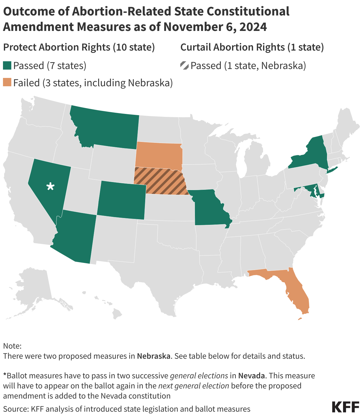 Abortion-Related State Constitutional Amendment Measures that Are Confirmed or Under Consideration for the 2024 Ballot, as of June 7, 2024 data chart