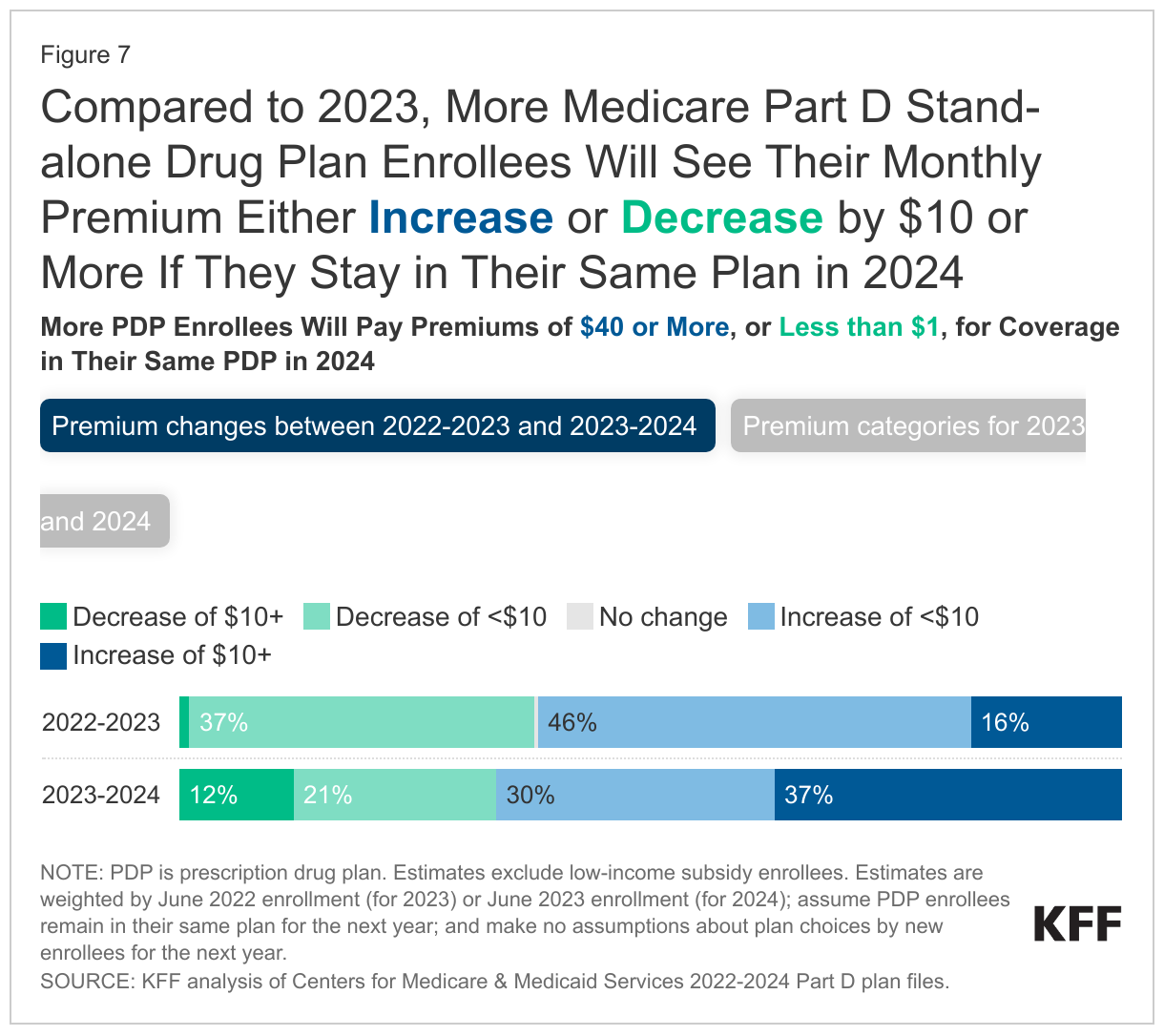 Compared to 2023, More Medicare Part D Stand-alone Drug Plan Enrollees Will See Their Monthly Premium Either Increase or Decrease by $10 or More If They Stay in Their Same Plan in 2024 data chart